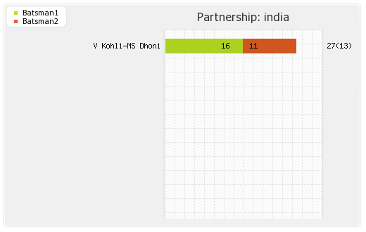 India vs Australia 6th ODI Partnerships Graph