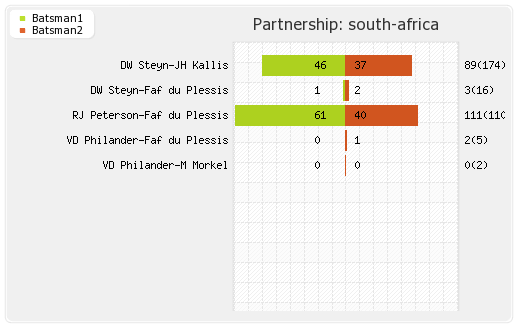 South Africa vs India 2nd Test Partnerships Graph