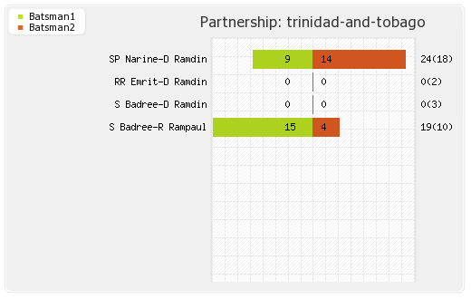 Brisbane Heat vs Trinidad and Tobago  2nd Match Partnerships Graph