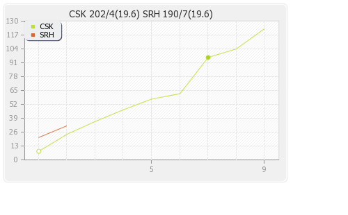 Chennai XI vs Hyderabad XI 10th Match Runs Progression Graph