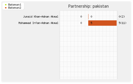 Pakistan vs South Africa 1st Test Partnerships Graph