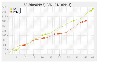 Pakistan vs South Africa 3rd ODI Runs Progression Graph
