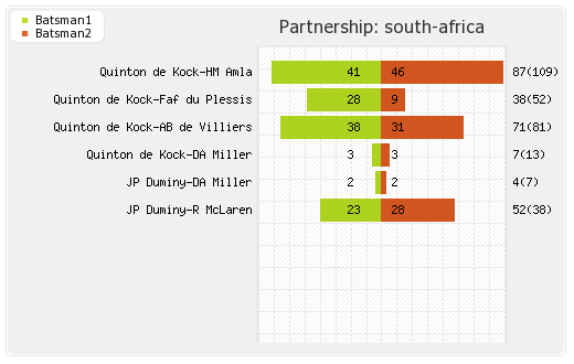 Pakistan vs South Africa 4th ODI Partnerships Graph