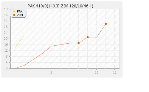 Zimbabwe vs Pakistan 1st Test  Runs Progression Graph