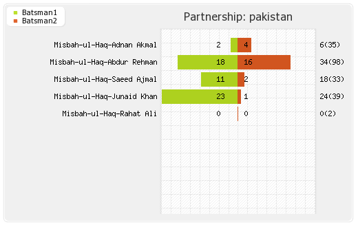 Pakistan vs Zimbabwe 2nd Test Partnerships Graph