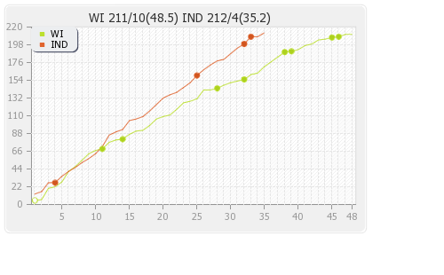 India vs West Indies 1st ODI Runs Progression Graph