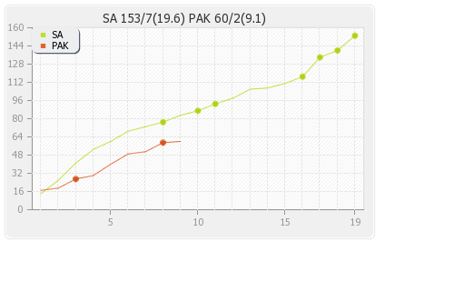 South Africa vs Pakistan 1st T20I Runs Progression Graph