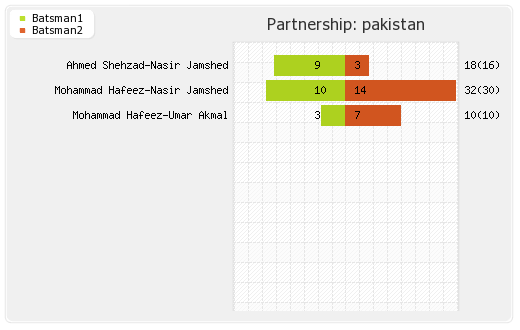 South Africa vs Pakistan 1st T20I Partnerships Graph