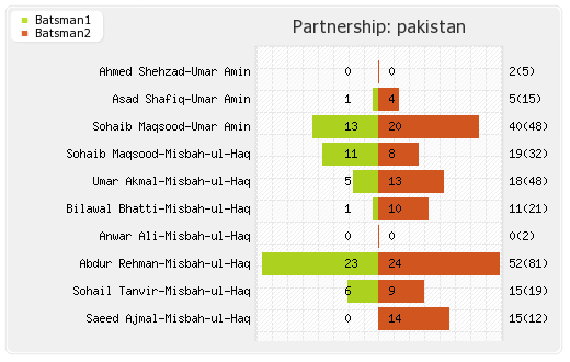 South Africa vs Pakistan 3rd ODI Partnerships Graph