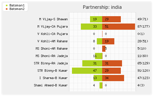 England vs India 1st Test  Partnerships Graph