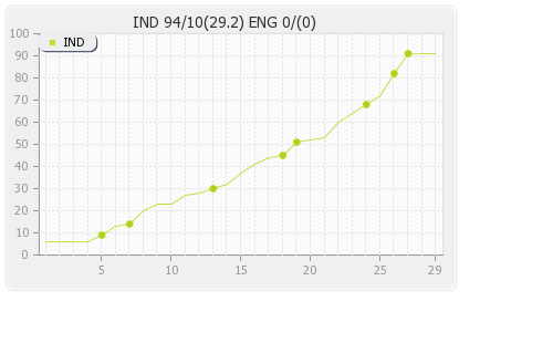 England vs India 5th Test Runs Progression Graph