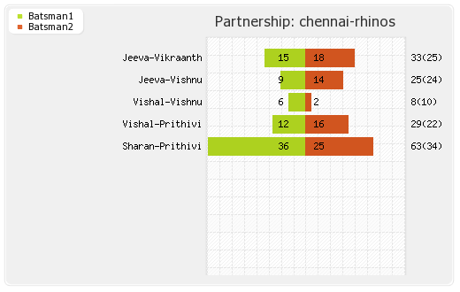 Chennai Rhinos vs Mumbai Heroes 1st Match Partnerships Graph