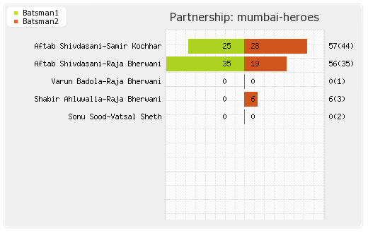 Chennai Rhinos vs Mumbai Heroes 1st Match Partnerships Graph