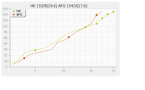Afghanistan vs Hong Kong 5th Match Runs Progression Graph
