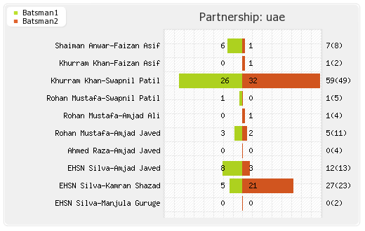 UAE vs Zimbabwe 11th Match Partnerships Graph