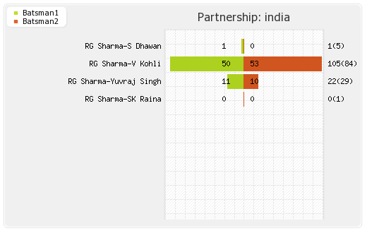 India vs West Indies 17th Match Partnerships Graph