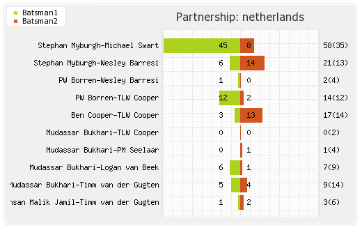 Netherlands vs South Africa 21st Match Partnerships Graph