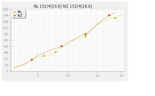 Netherlands vs New Zealand 25th Match Runs Progression Graph