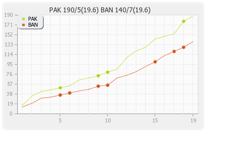 Bangladesh vs Pakistan 27th Match Runs Progression Graph
