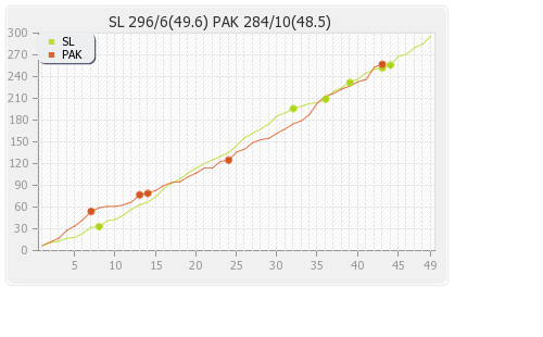 Pakistan vs Sri Lanka 1st Match Runs Progression Graph