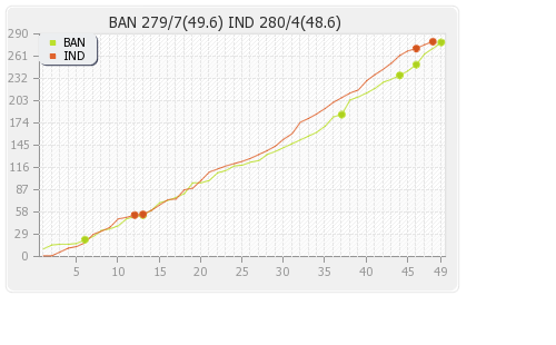 Bangladesh vs India 2nd Match Runs Progression Graph