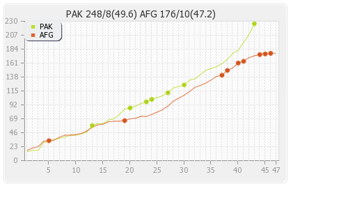 Afghanistan vs Pakistan 3rd Match Runs Progression Graph