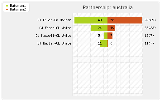 Bangladesh vs Australia 31st Match Partnerships Graph