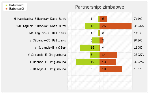 Hong Kong vs Zimbabwe Warm-up Match Partnerships Graph