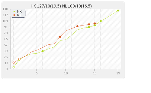 Hong Kong vs Netherlands Warm-up Match Runs Progression Graph