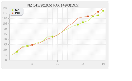 New Zealand vs Pakistan Warm-up Match Runs Progression Graph