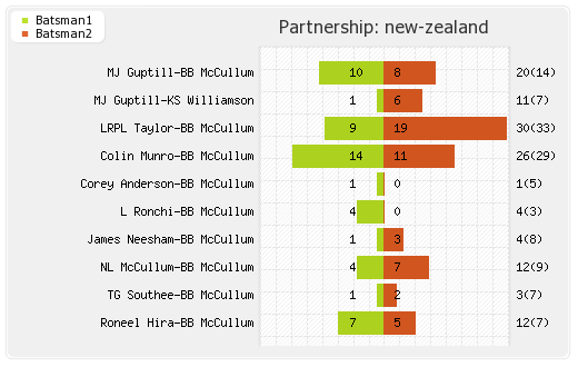 New Zealand vs Pakistan Warm-up Match Partnerships Graph