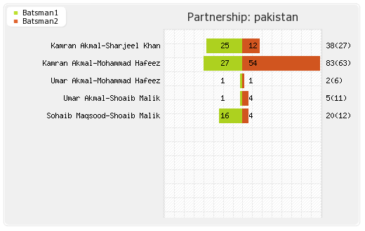 New Zealand vs Pakistan Warm-up Match Partnerships Graph