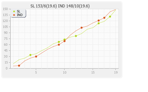India vs Sri Lanka Warm-up Match Runs Progression Graph