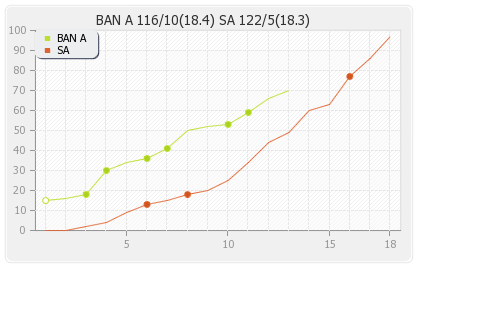 Bangladesh A vs South Africa Warm-up Match Runs Progression Graph