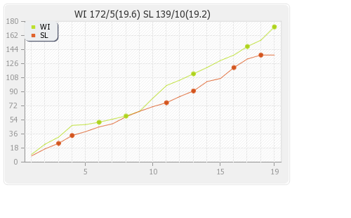 Sri Lanka vs West Indies Warm-up Match Runs Progression Graph