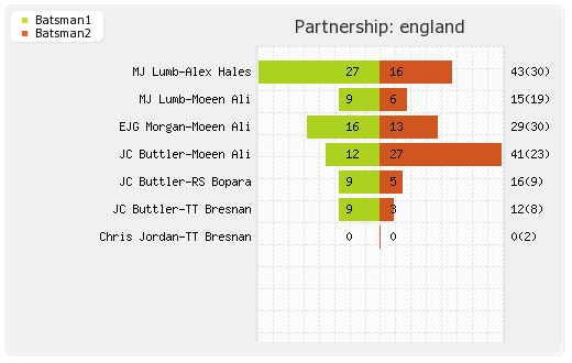 England vs India Warm-up Match Partnerships Graph