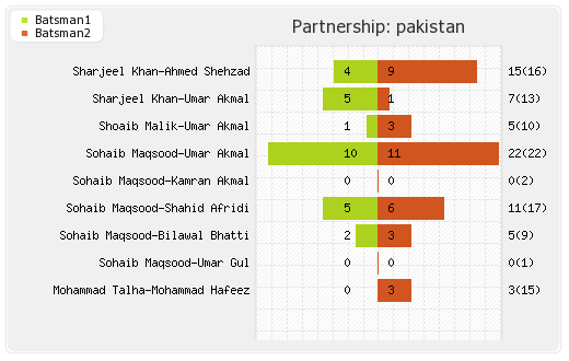 Pakistan vs South Africa Warm-up Match Partnerships Graph