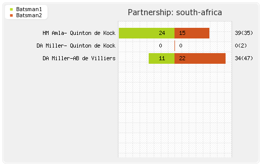 Pakistan vs South Africa Warm-up Match Partnerships Graph