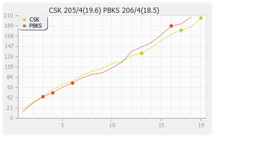 Chennai XI vs Punjab XI 3rd Match Runs Progression Graph