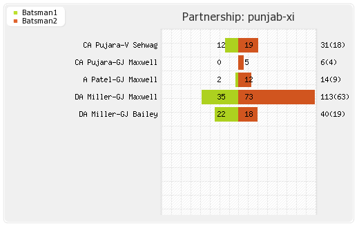 Chennai XI vs Punjab XI 3rd Match Partnerships Graph