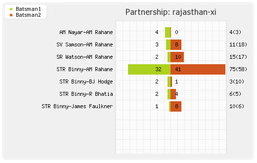Hyderabad XI vs Rajasthan XI 4th Match Partnerships Graph
