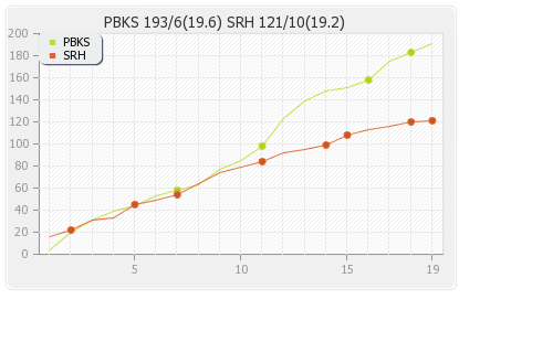 Hyderabad XI vs Punjab XI 9th Match Runs Progression Graph