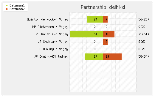 Delhi XI vs Chennai XI 26th Match Partnerships Graph
