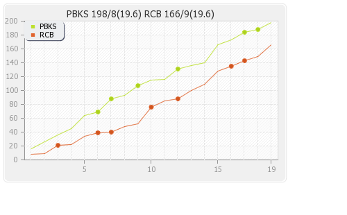 Bangalore XI vs Punjab XI 31st Match Runs Progression Graph
