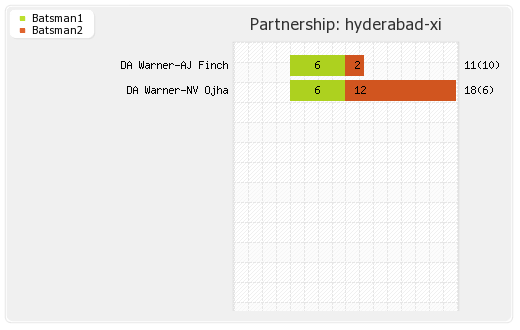 Delhi XI vs Hyderabad XI 32nd Match Partnerships Graph