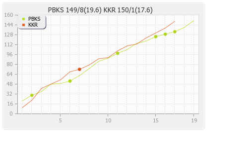Kolkata XI vs Punjab XI 34th Match Runs Progression Graph