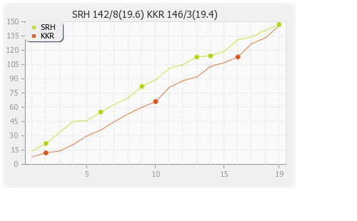 Hyderabad XI vs Kolkata XI 43rd Match Runs Progression Graph