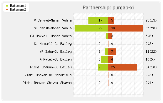 Punjab XI vs Mumbai XI 48th Match Partnerships Graph