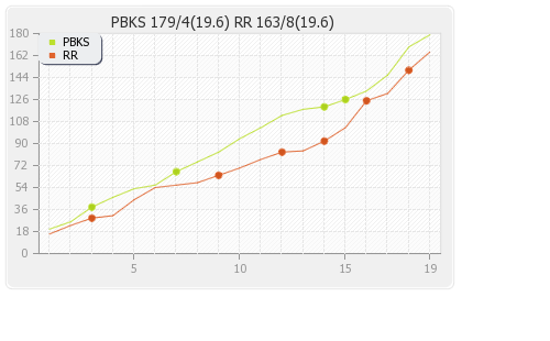 Punjab XI vs Rajasthan XI 52nd Match Runs Progression Graph