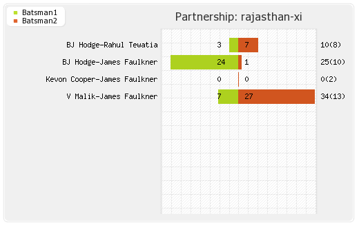 Punjab XI vs Rajasthan XI 52nd Match Partnerships Graph